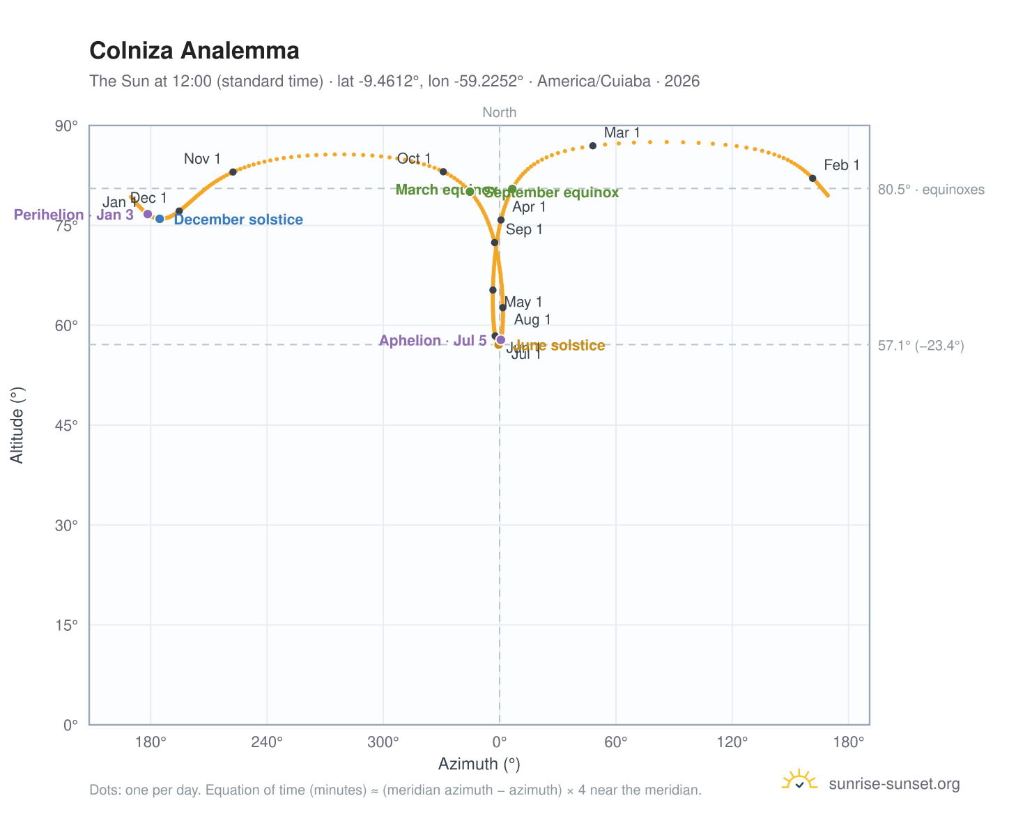Colniza analemma chart: the Sun at 12:00 (standard time) through the year