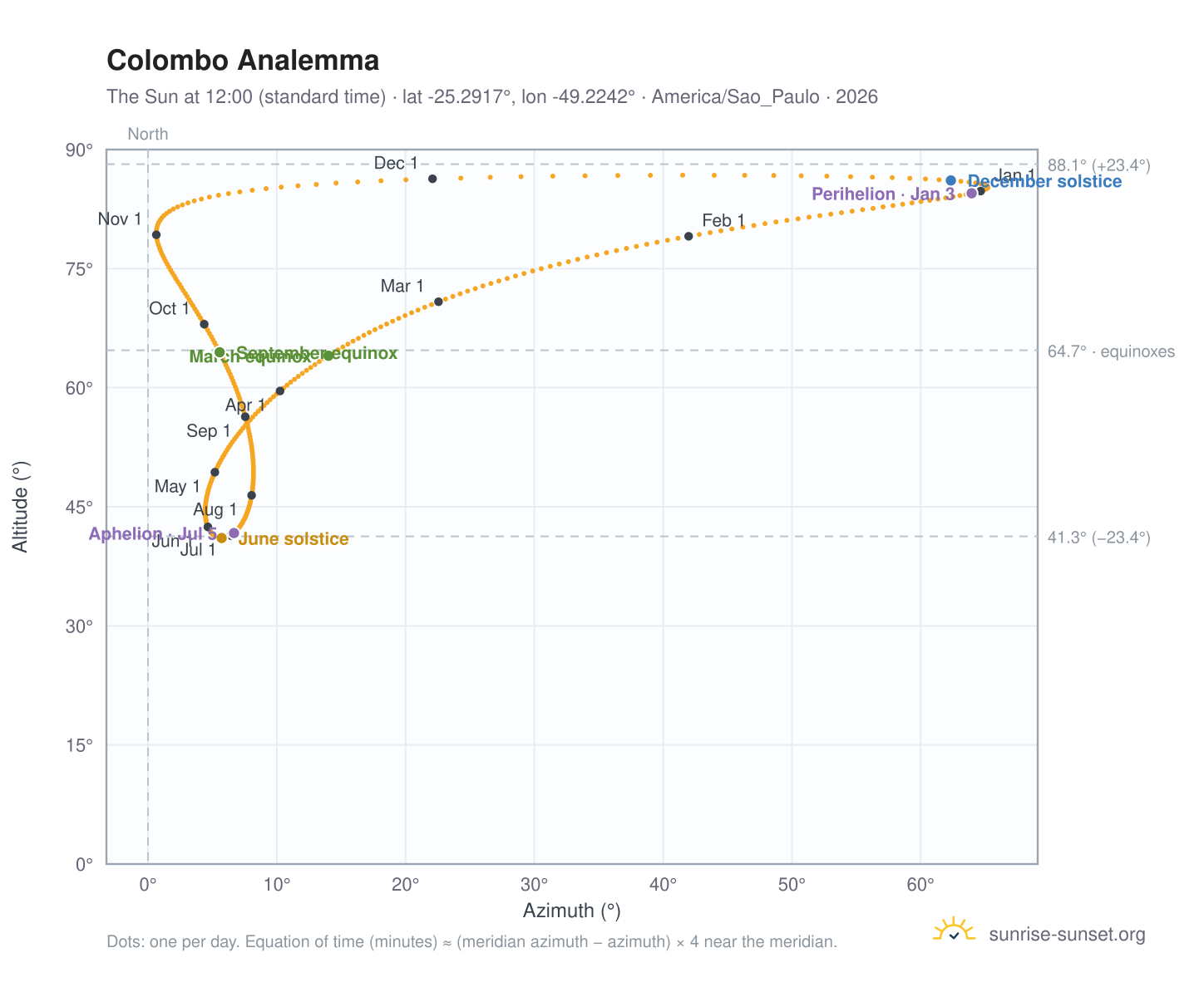 Colombo analemma chart: the Sun at 12:00 (standard time) through the year