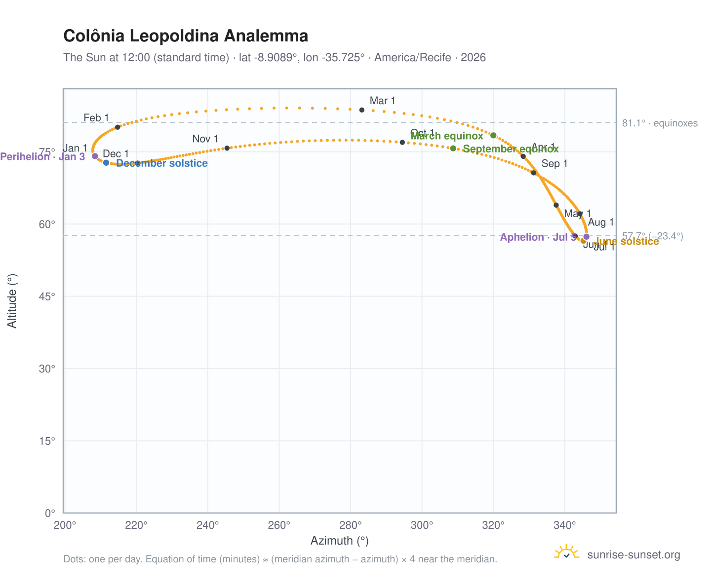 Colônia Leopoldina analemma chart: the Sun at 12:00 (standard time) through the year