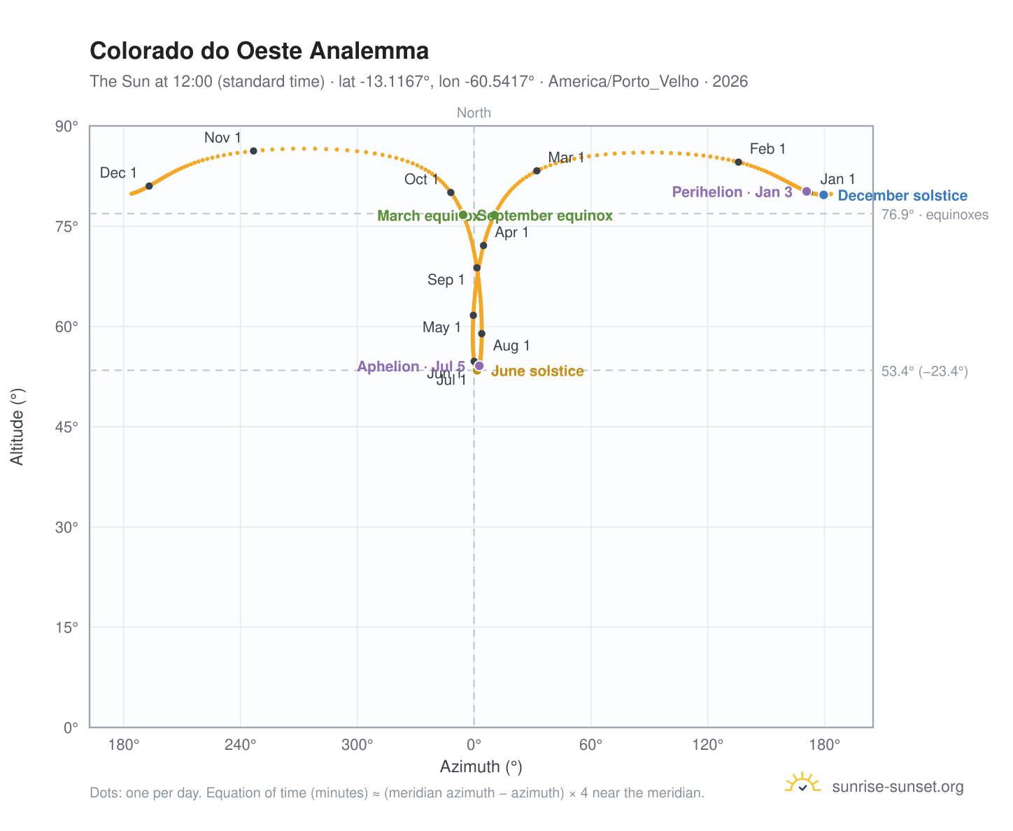 Colorado do Oeste analemma chart: the Sun at 12:00 (standard time) through the year