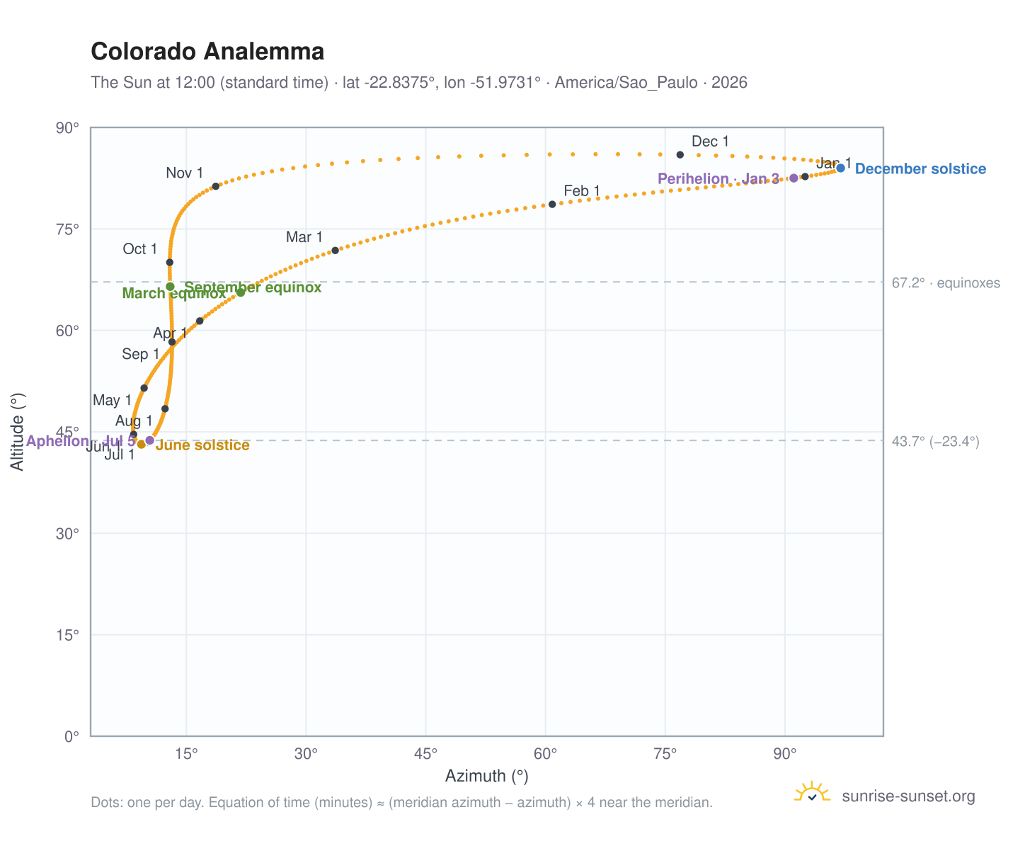 Colorado analemma chart: the Sun at 12:00 (standard time) through the year