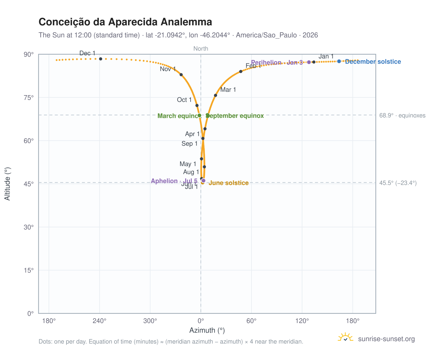 Conceição da Aparecida analemma chart: the Sun at 12:00 (standard time) through the year