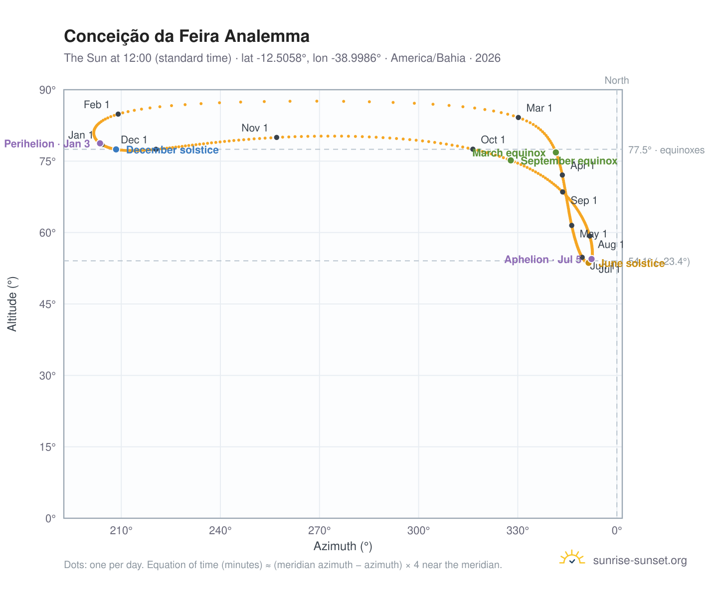 Conceição da Feira analemma chart: the Sun at 12:00 (standard time) through the year