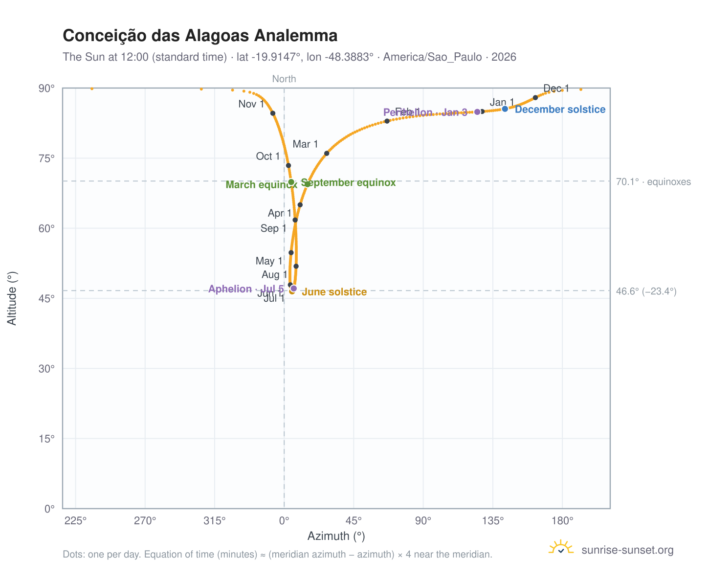 Conceição das Alagoas analemma chart: the Sun at 12:00 (standard time) through the year