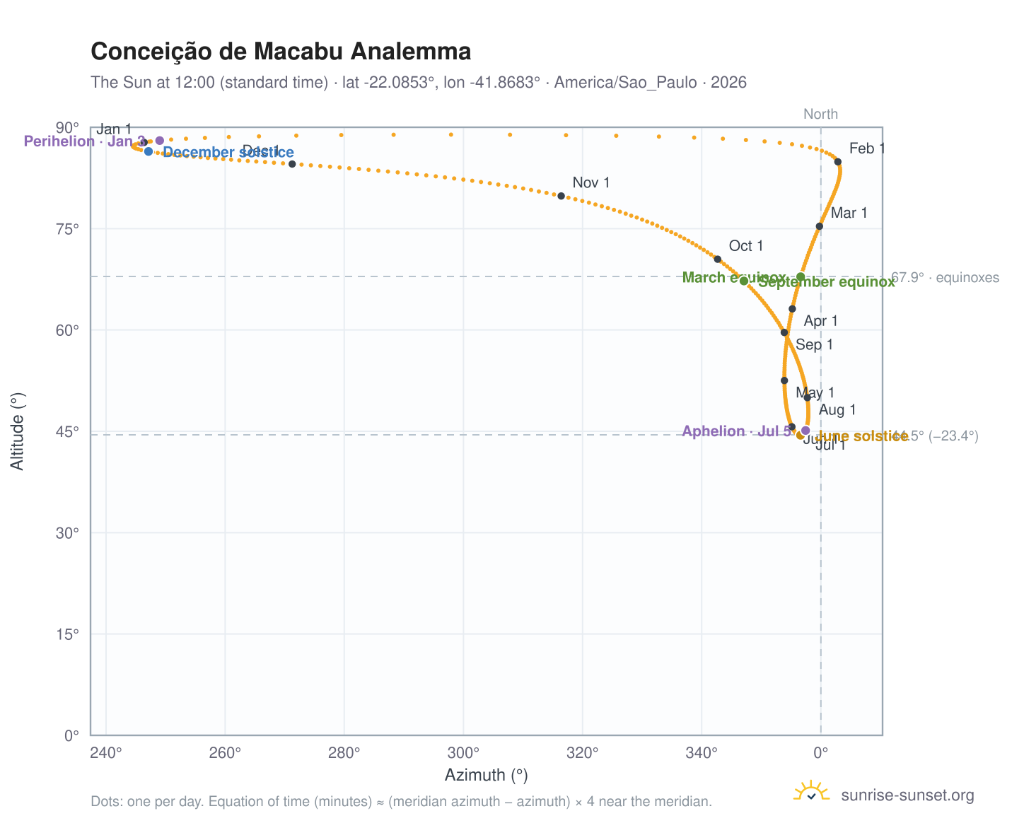 Conceição de Macabu analemma chart: the Sun at 12:00 (standard time) through the year