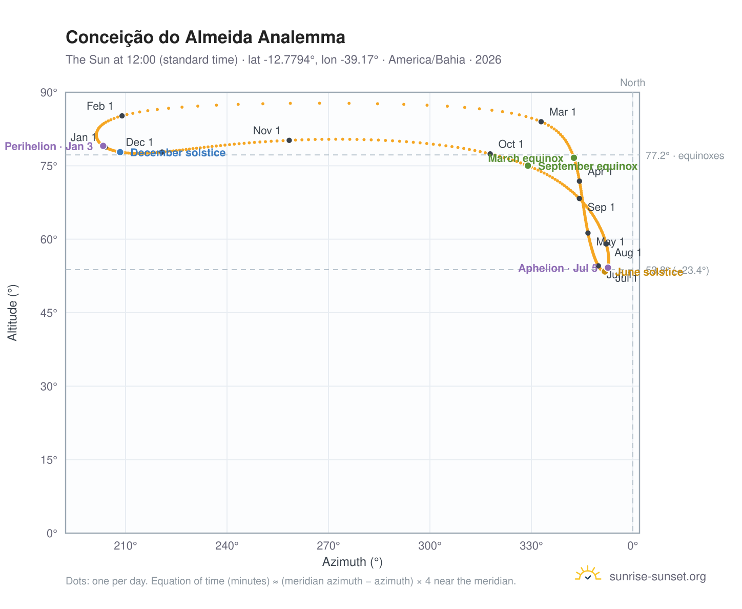 Conceição do Almeida analemma chart: the Sun at 12:00 (standard time) through the year