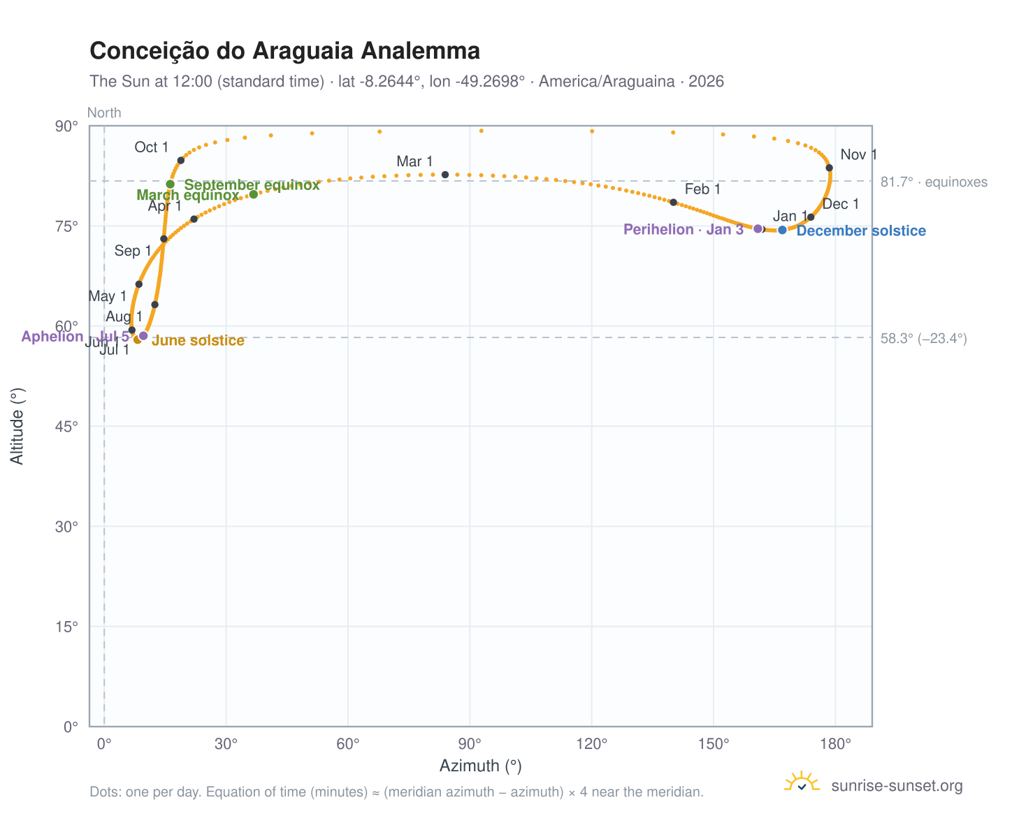 Conceição do Araguaia analemma chart: the Sun at 12:00 (standard time) through the year