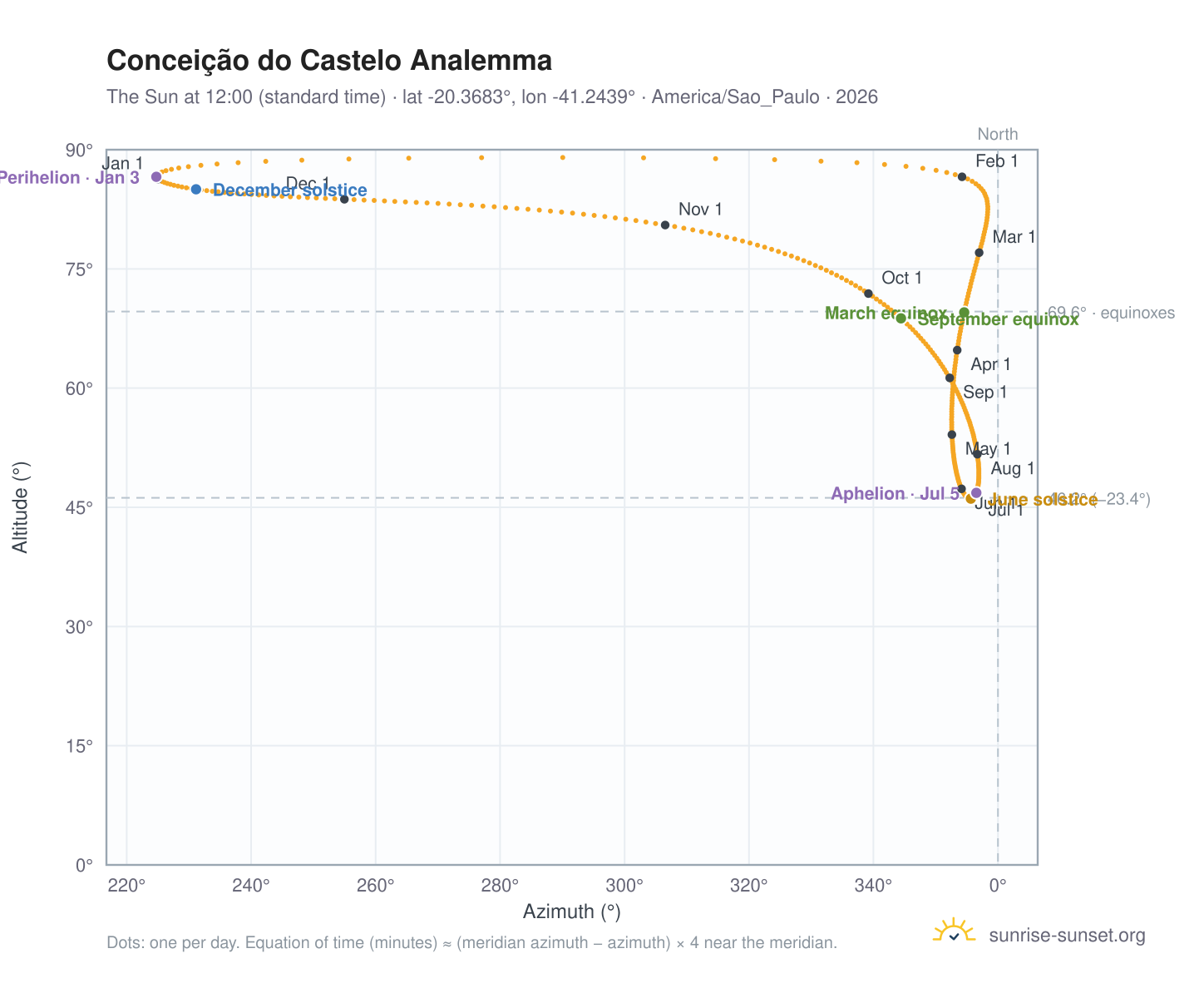 Conceição do Castelo analemma chart: the Sun at 12:00 (standard time) through the year