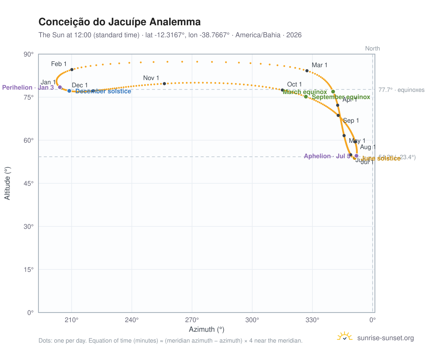 Conceição do Jacuípe analemma chart: the Sun at 12:00 (standard time) through the year