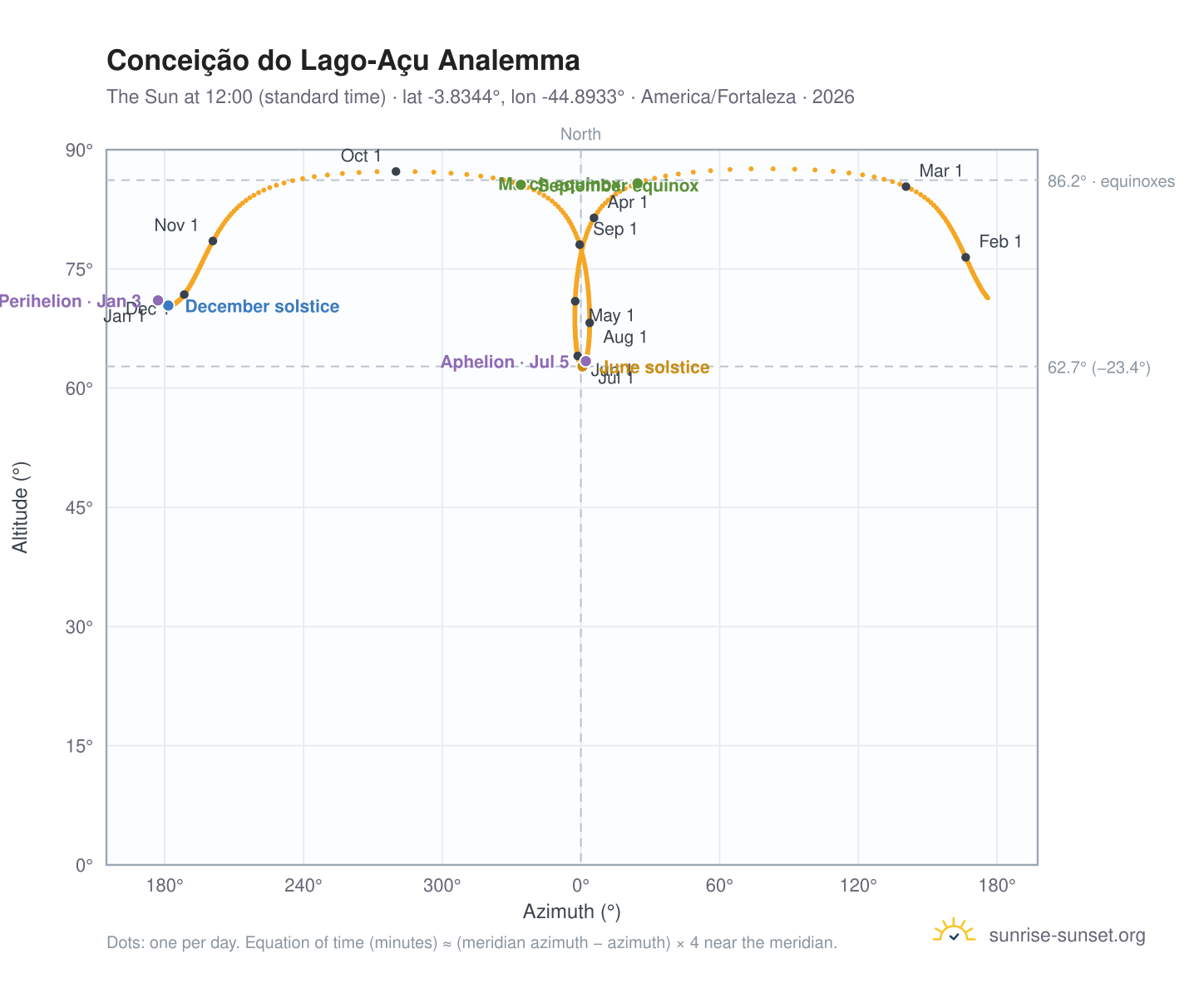 Conceição do Lago-Açu analemma chart: the Sun at 12:00 (standard time) through the year