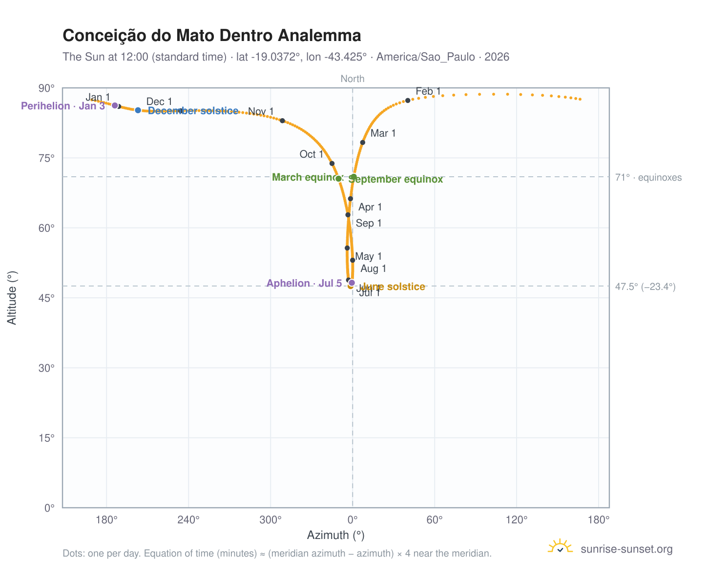 Conceição do Mato Dentro analemma chart: the Sun at 12:00 (standard time) through the year