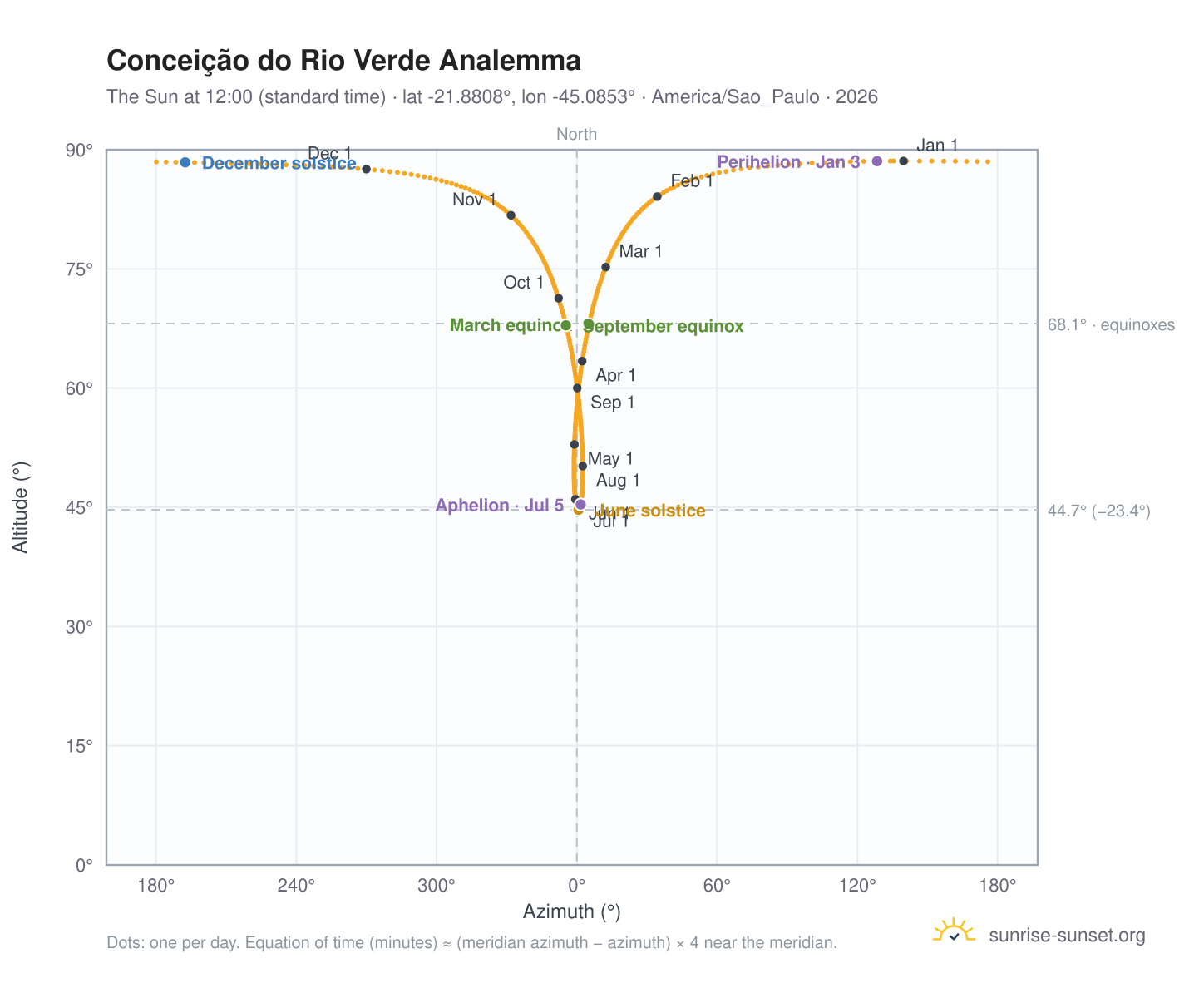 Conceição do Rio Verde analemma chart: the Sun at 12:00 (standard time) through the year