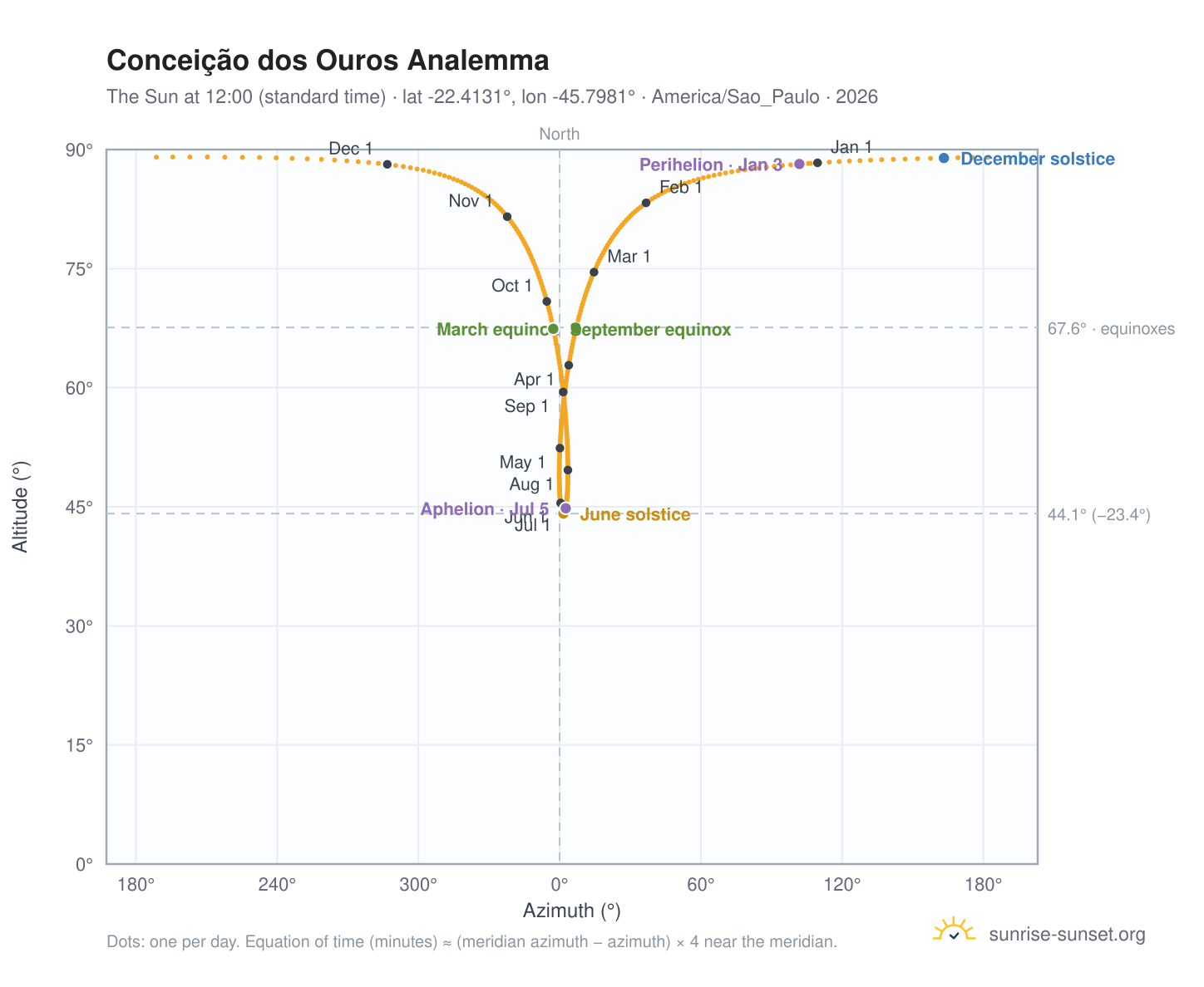 Conceição dos Ouros analemma chart: the Sun at 12:00 (standard time) through the year