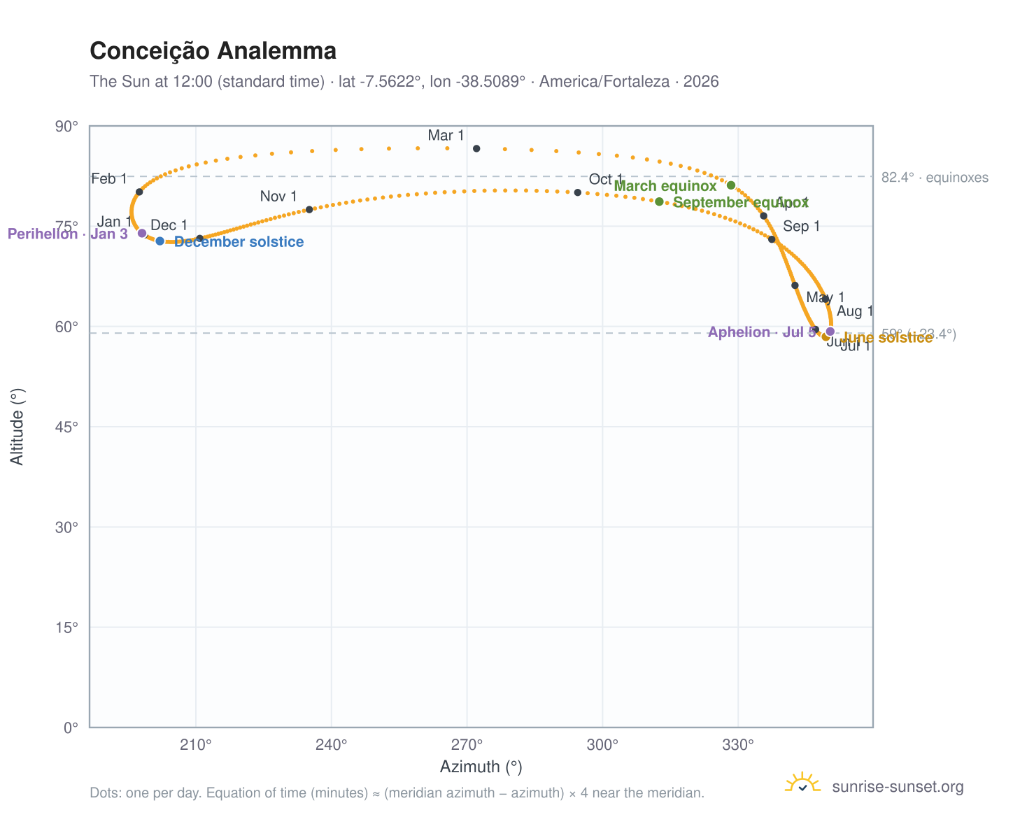 Conceição analemma chart: the Sun at 12:00 (standard time) through the year