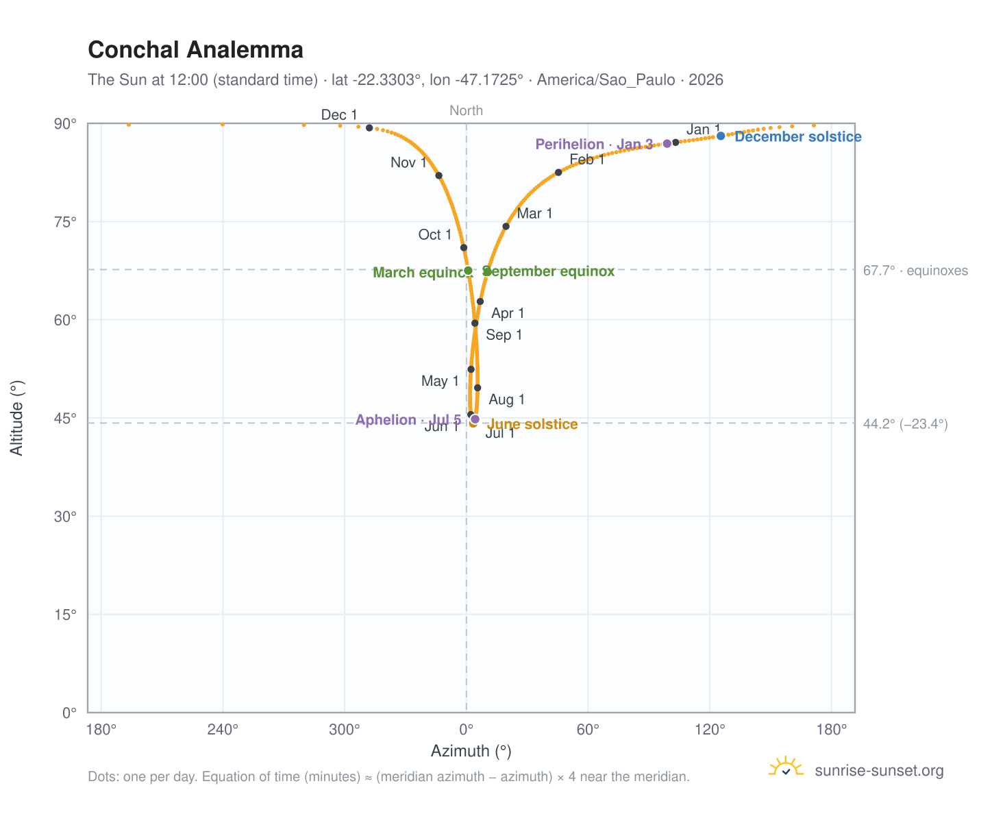 Conchal analemma chart: the Sun at 12:00 (standard time) through the year