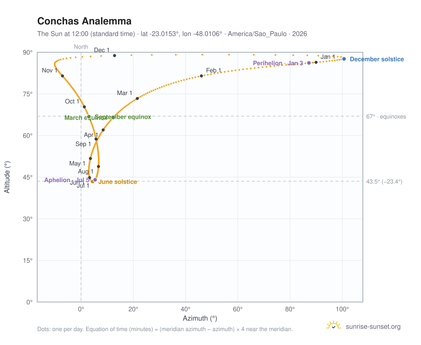 Conchas analemma chart: the Sun at 12:00 (standard time) through the year