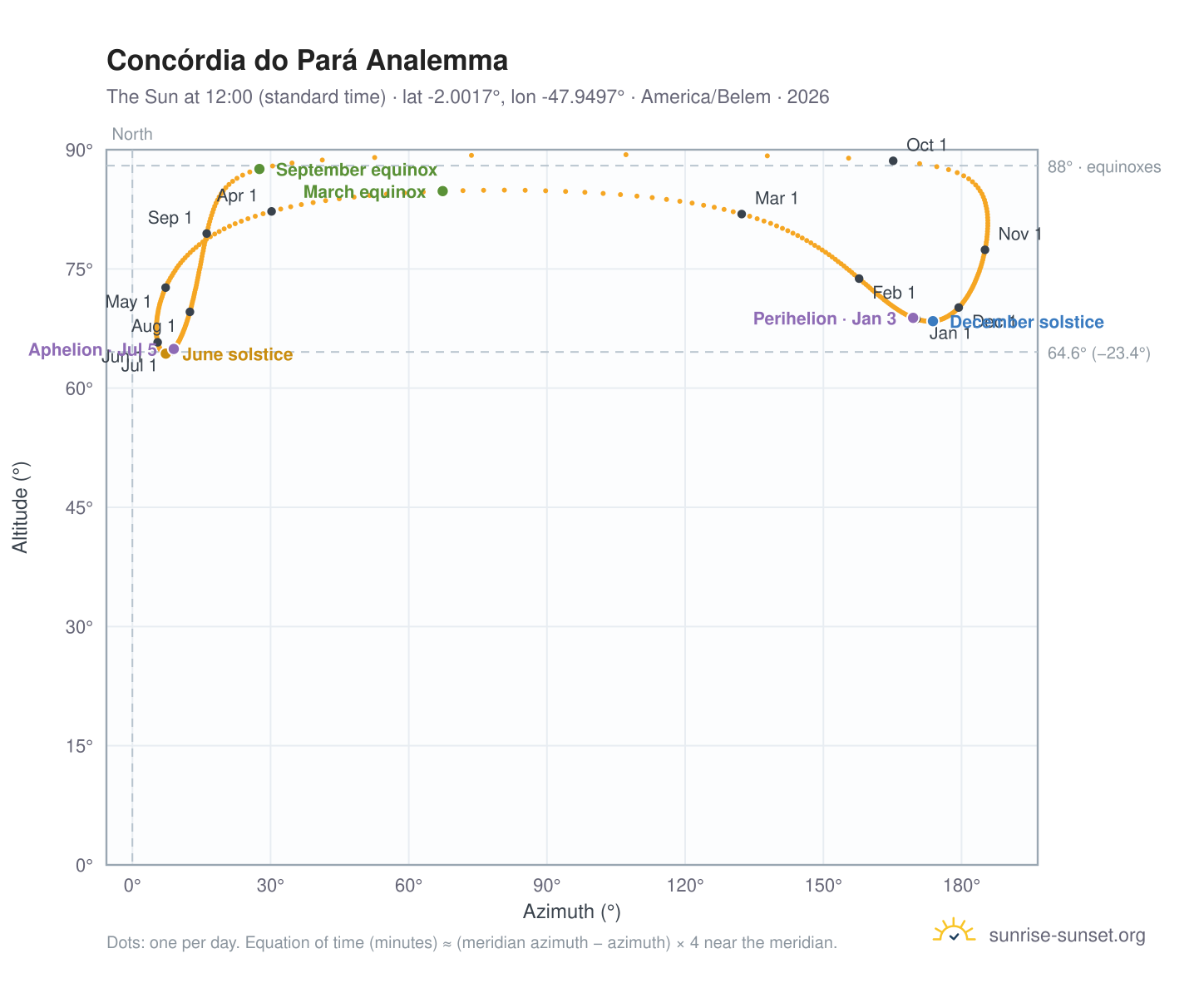 Concórdia do Pará analemma chart: the Sun at 12:00 (standard time) through the year