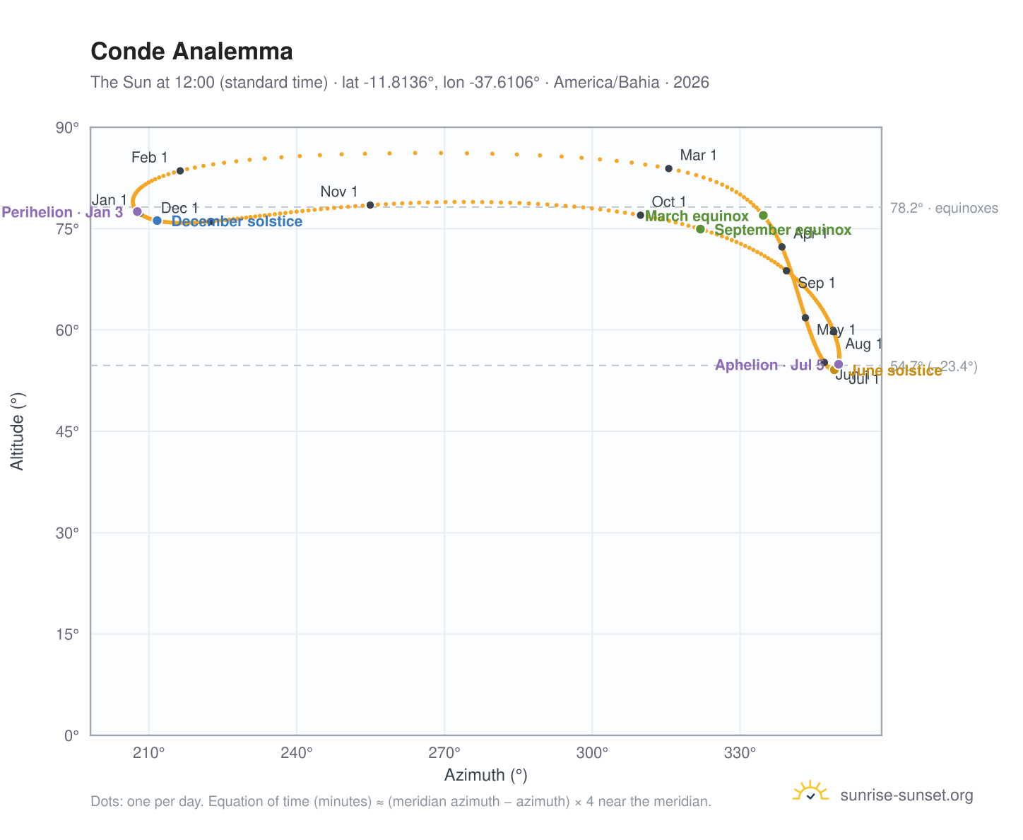 Conde analemma chart: the Sun at 12:00 (standard time) through the year