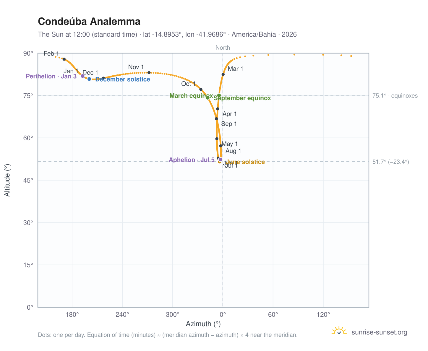 Condeúba analemma chart: the Sun at 12:00 (standard time) through the year
