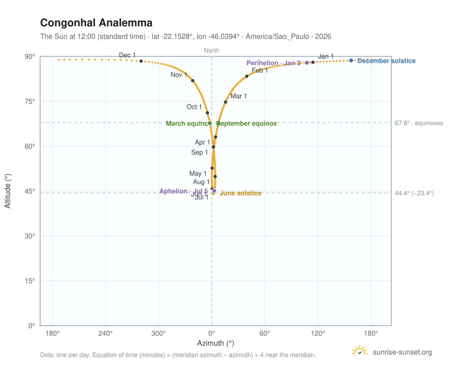 Congonhal analemma chart: the Sun at 12:00 (standard time) through the year