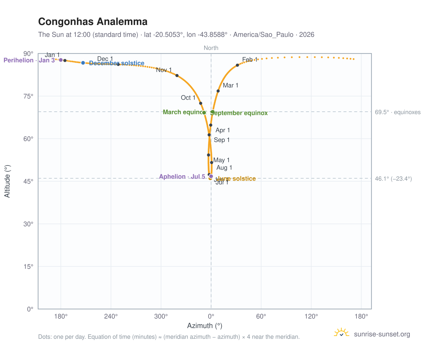 Congonhas analemma chart: the Sun at 12:00 (standard time) through the year