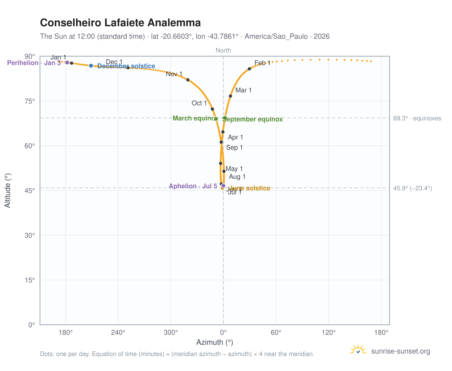 Conselheiro Lafaiete analemma chart: the Sun at 12:00 (standard time) through the year