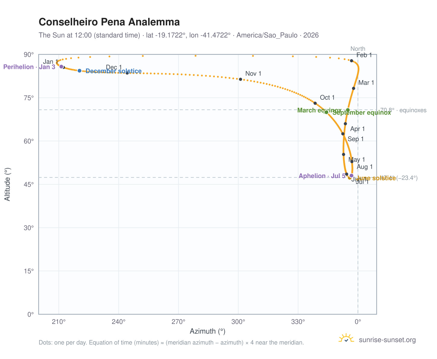 Conselheiro Pena analemma chart: the Sun at 12:00 (standard time) through the year