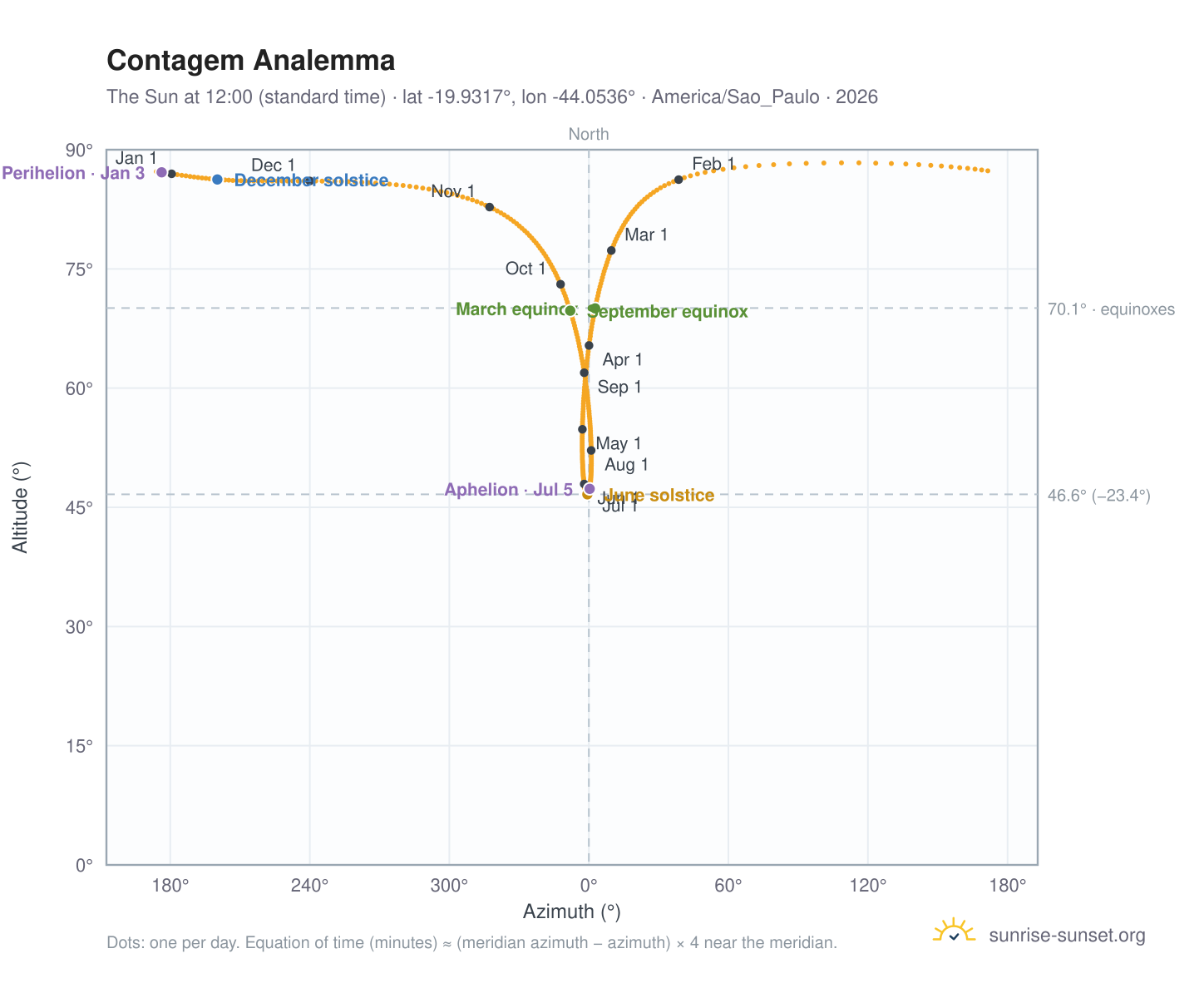 Contagem analemma chart: the Sun at 12:00 (standard time) through the year