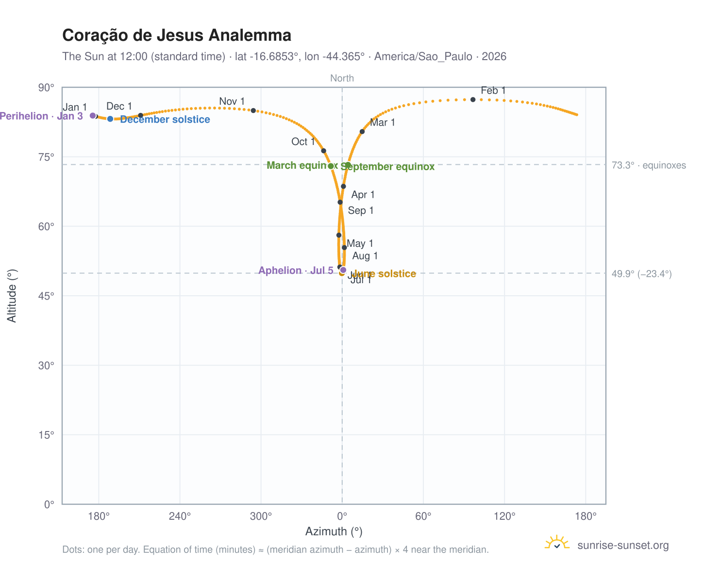 Coração de Jesus analemma chart: the Sun at 12:00 (standard time) through the year