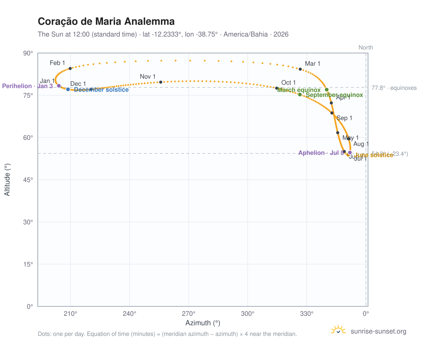 Coração de Maria analemma chart: the Sun at 12:00 (standard time) through the year