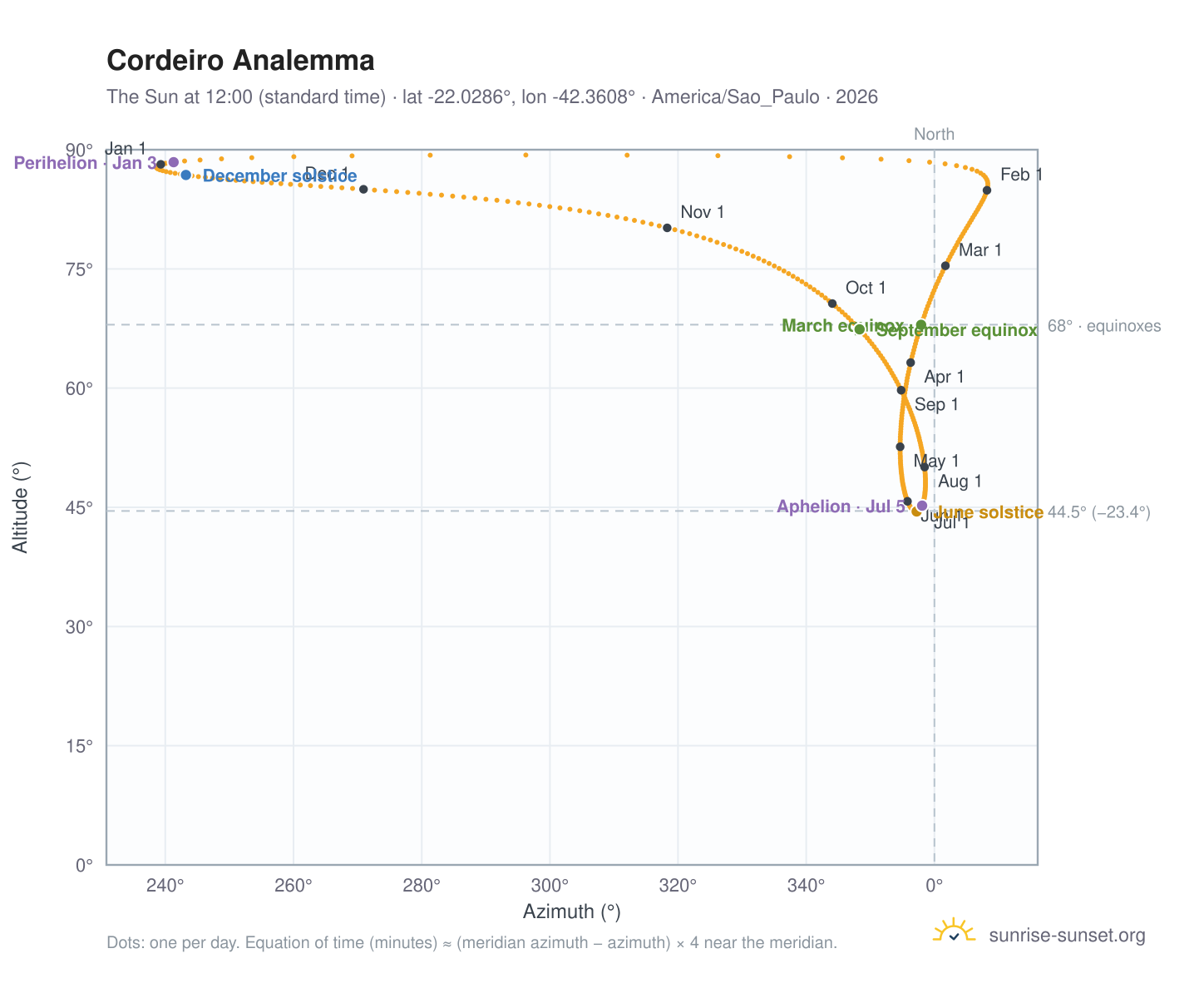 Cordeiro analemma chart: the Sun at 12:00 (standard time) through the year