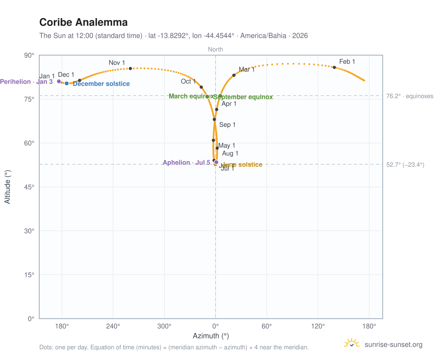 Coribe analemma chart: the Sun at 12:00 (standard time) through the year
