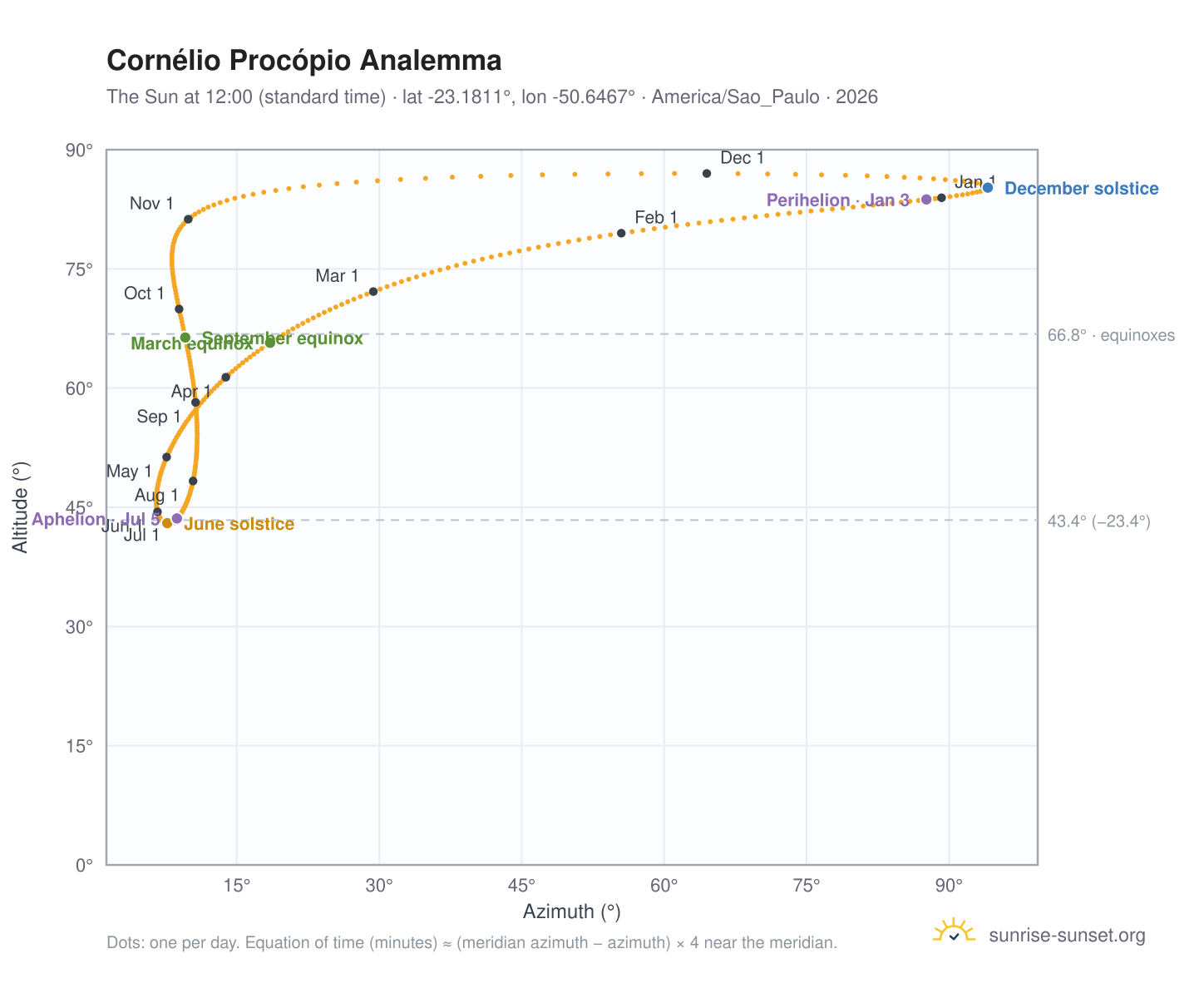 Cornélio Procópio analemma chart: the Sun at 12:00 (standard time) through the year