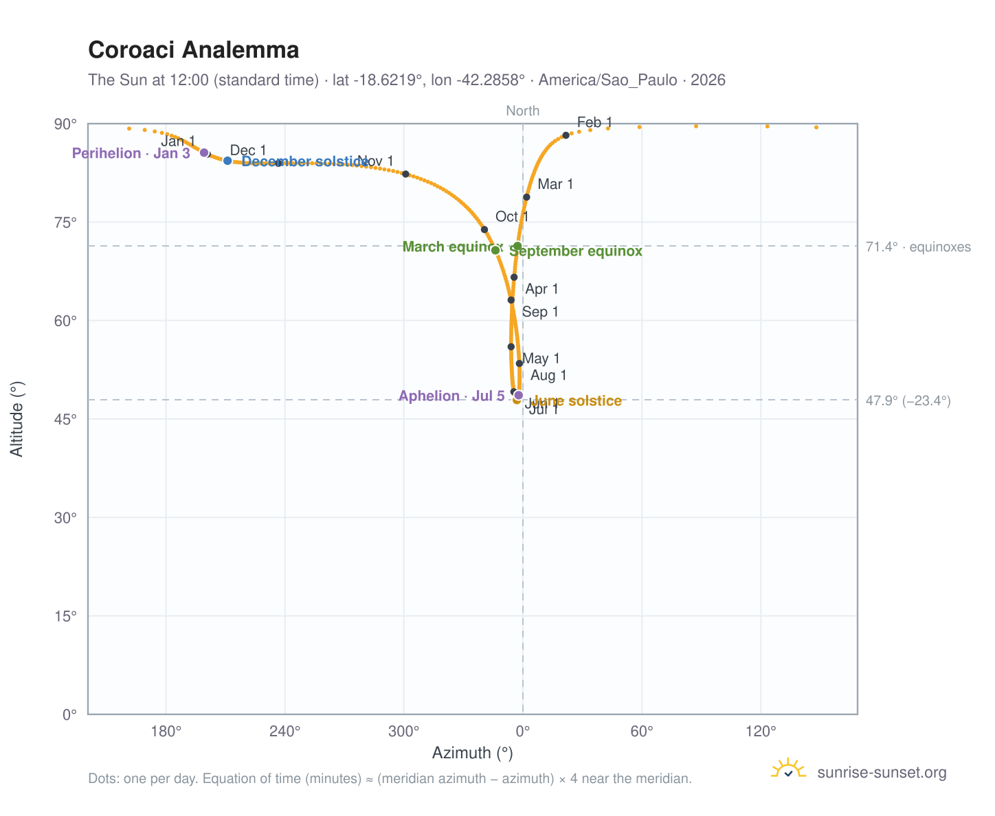 Coroaci analemma chart: the Sun at 12:00 (standard time) through the year
