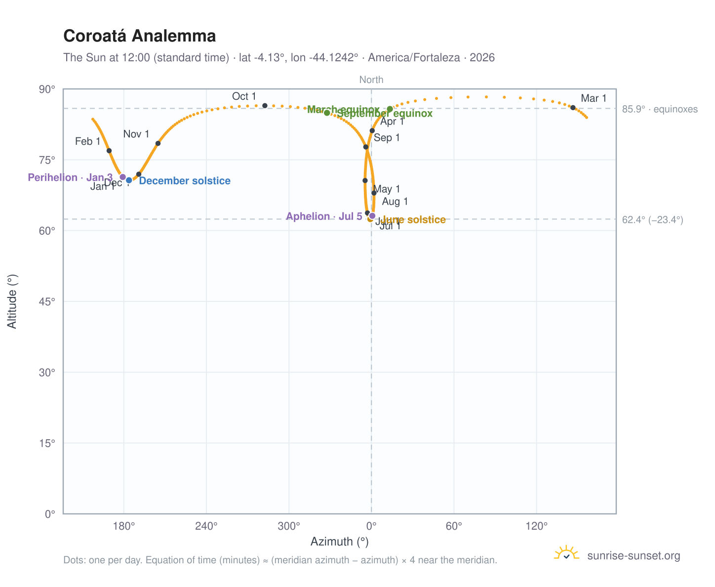 Coroatá analemma chart: the Sun at 12:00 (standard time) through the year
