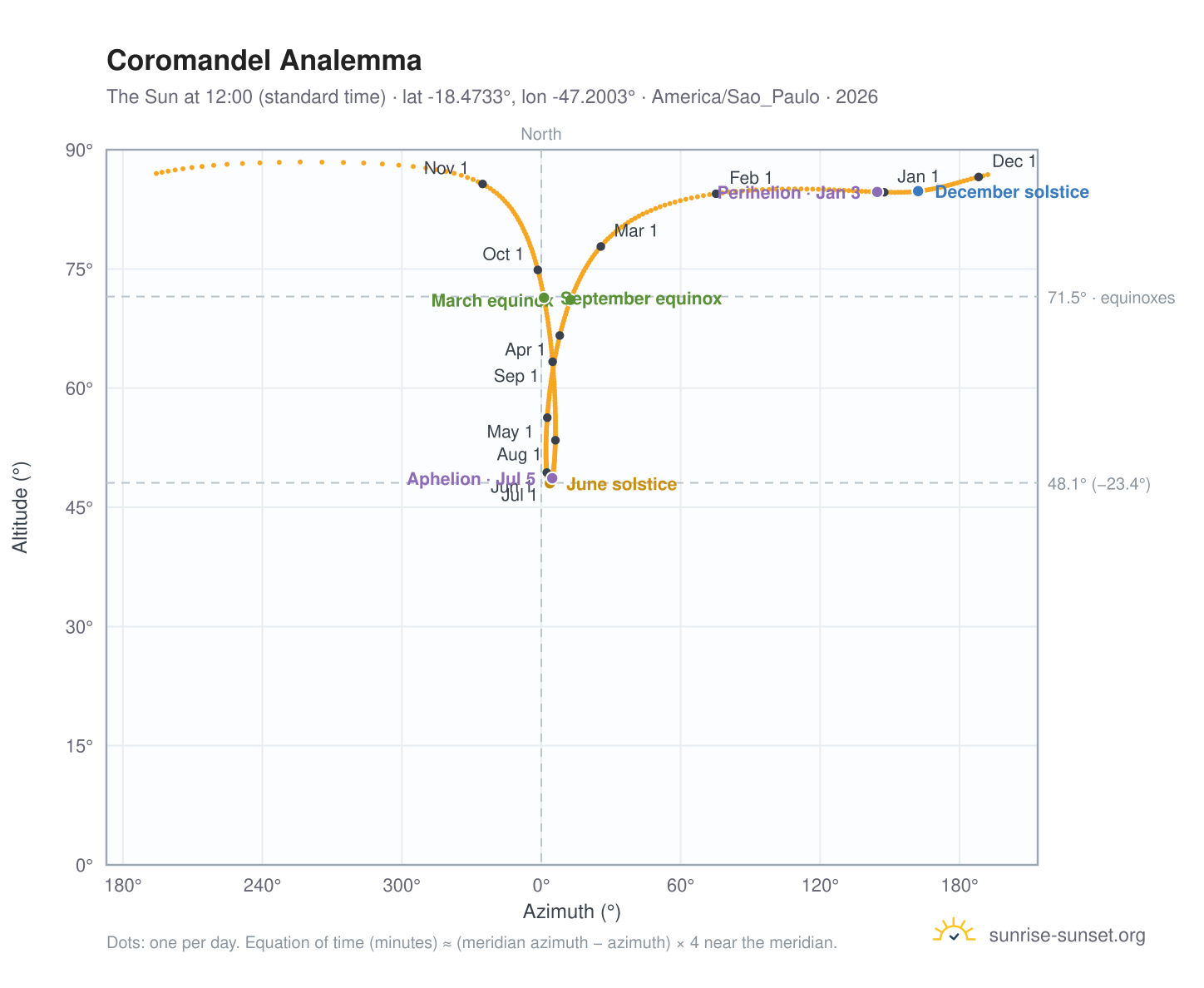 Coromandel analemma chart: the Sun at 12:00 (standard time) through the year