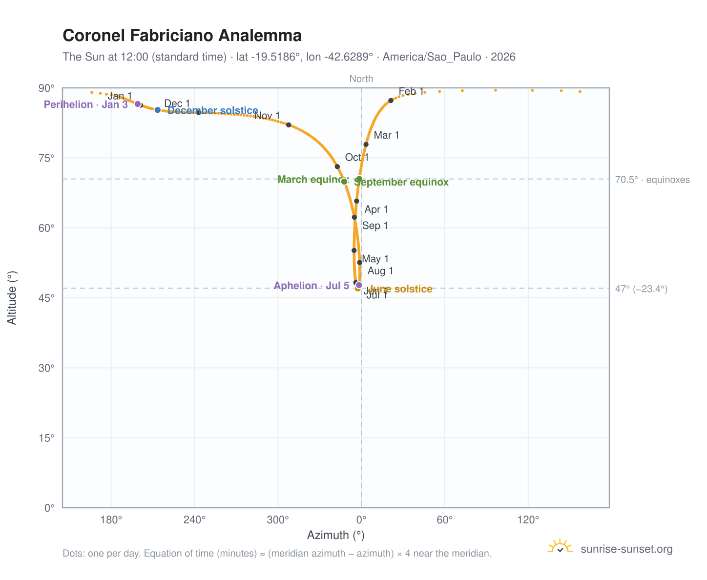 Coronel Fabriciano analemma chart: the Sun at 12:00 (standard time) through the year