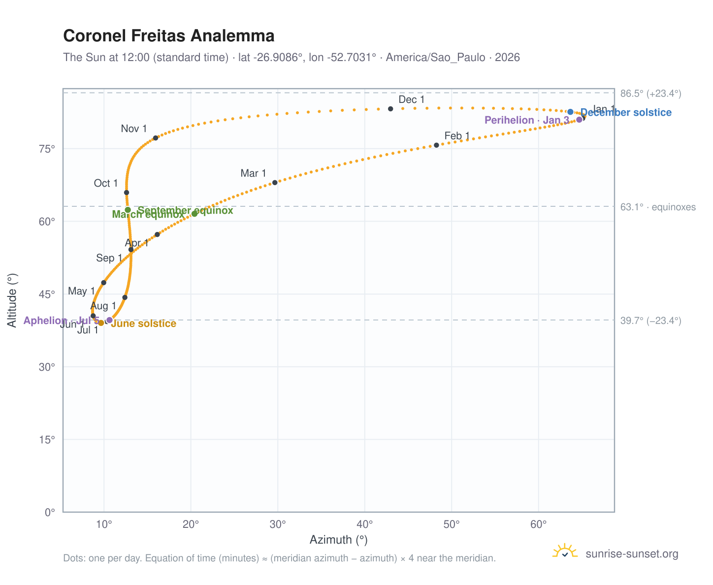 Coronel Freitas analemma chart: the Sun at 12:00 (standard time) through the year