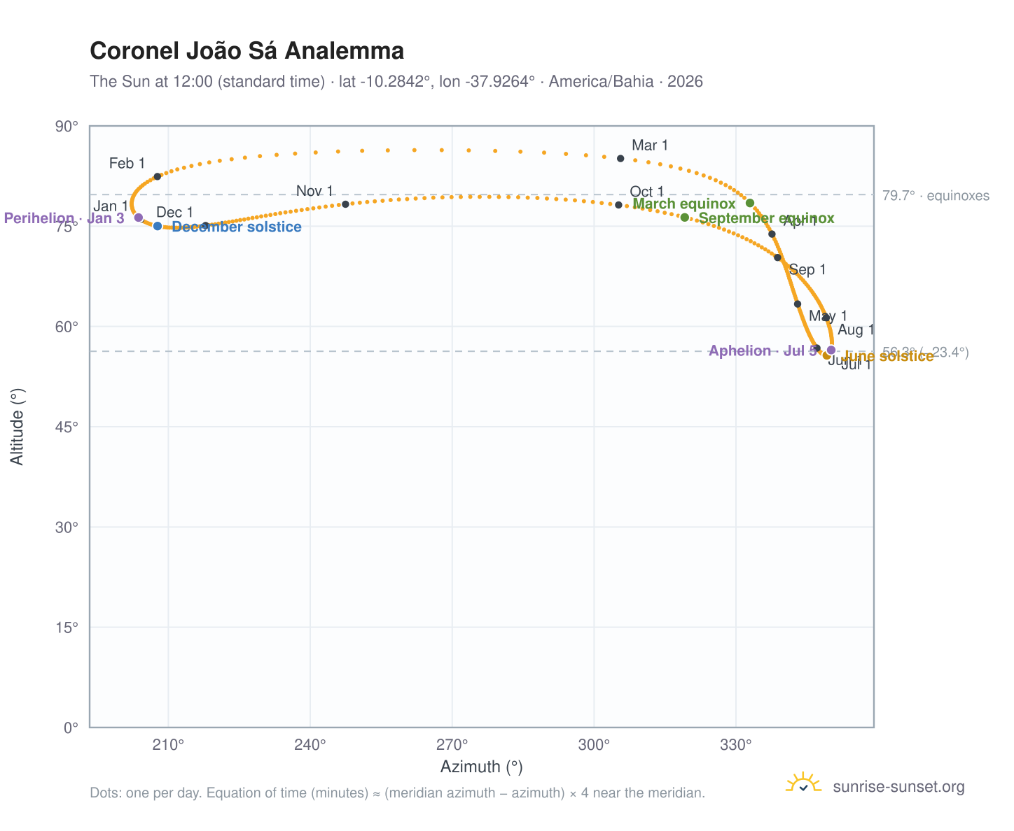Coronel João Sá analemma chart: the Sun at 12:00 (standard time) through the year