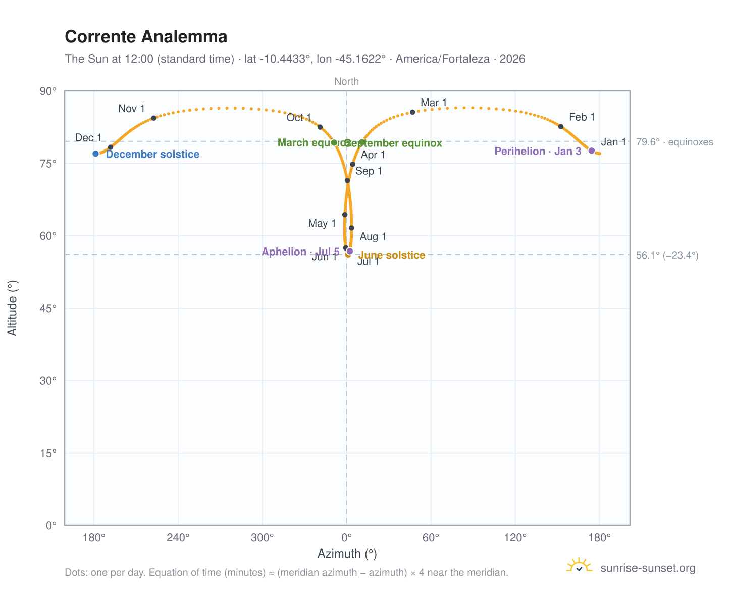 Corrente analemma chart: the Sun at 12:00 (standard time) through the year