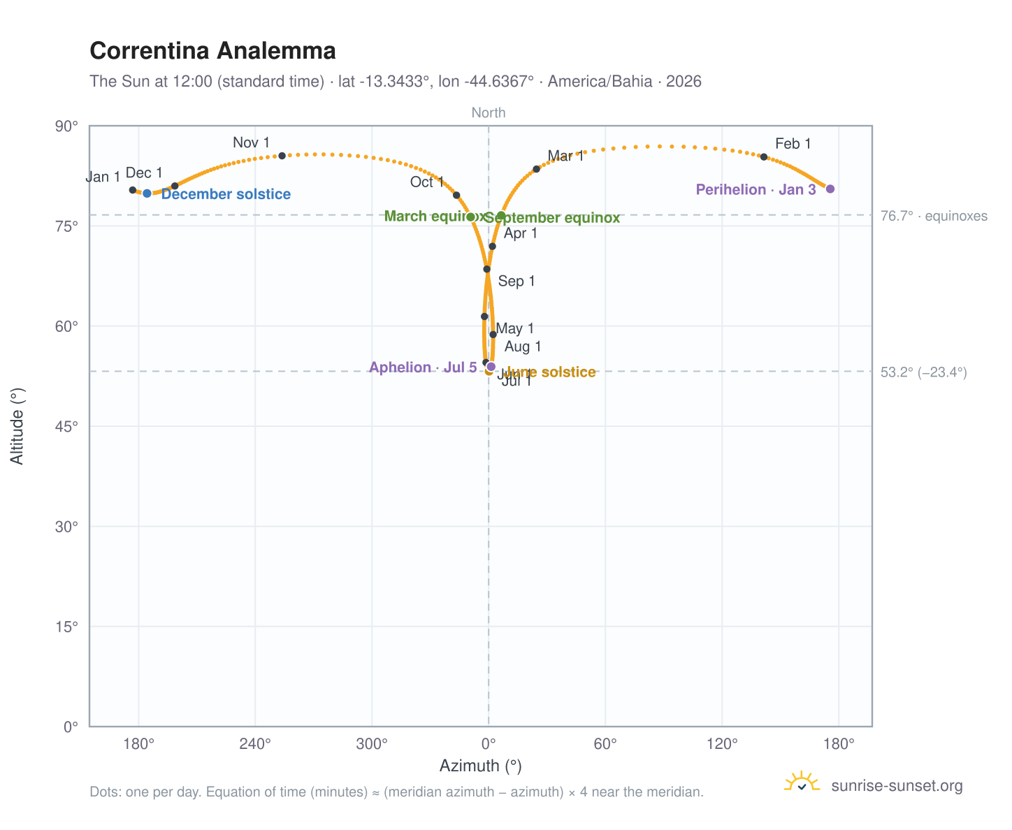 Correntina analemma chart: the Sun at 12:00 (standard time) through the year