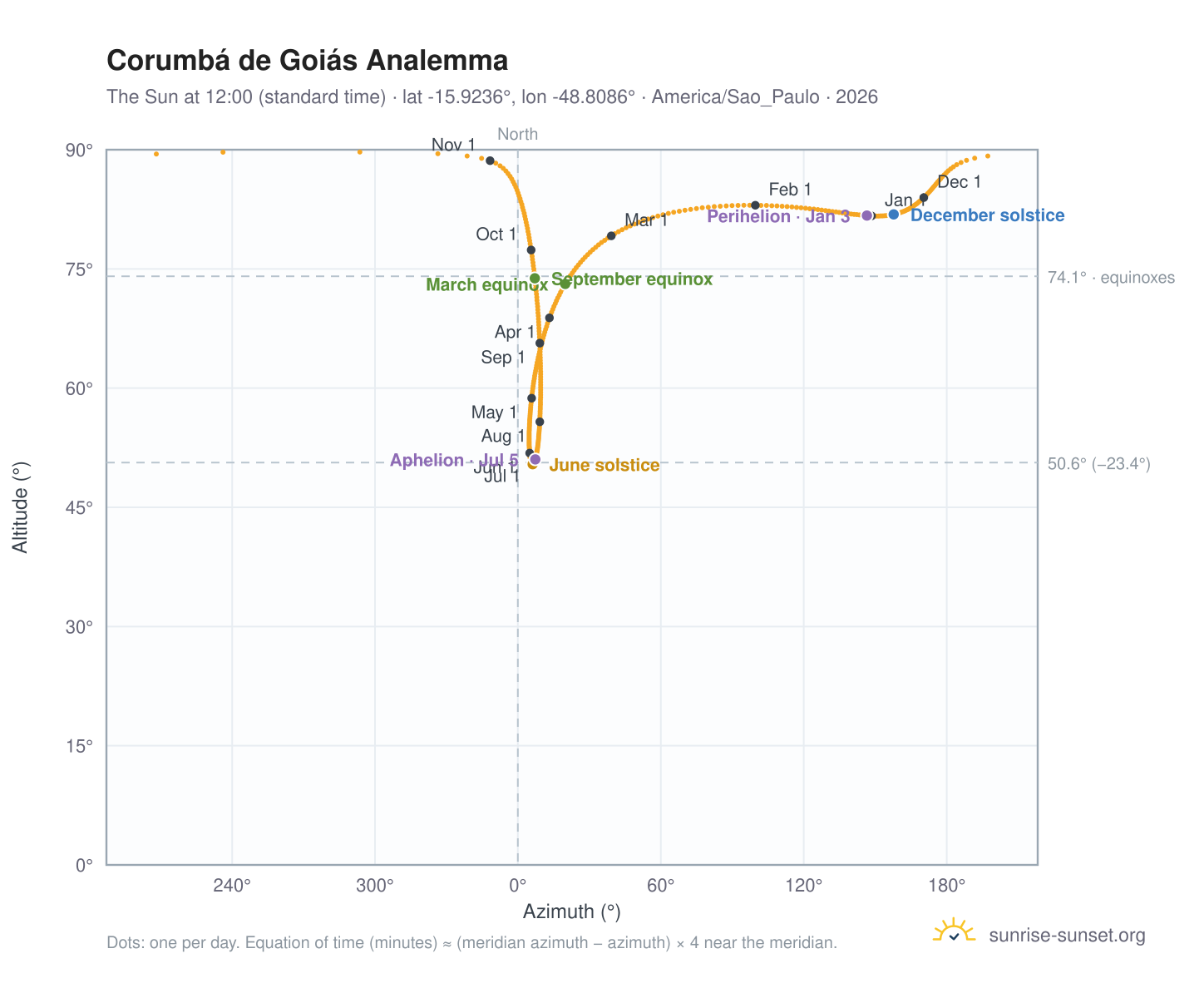 Corumbá de Goiás analemma chart: the Sun at 12:00 (standard time) through the year