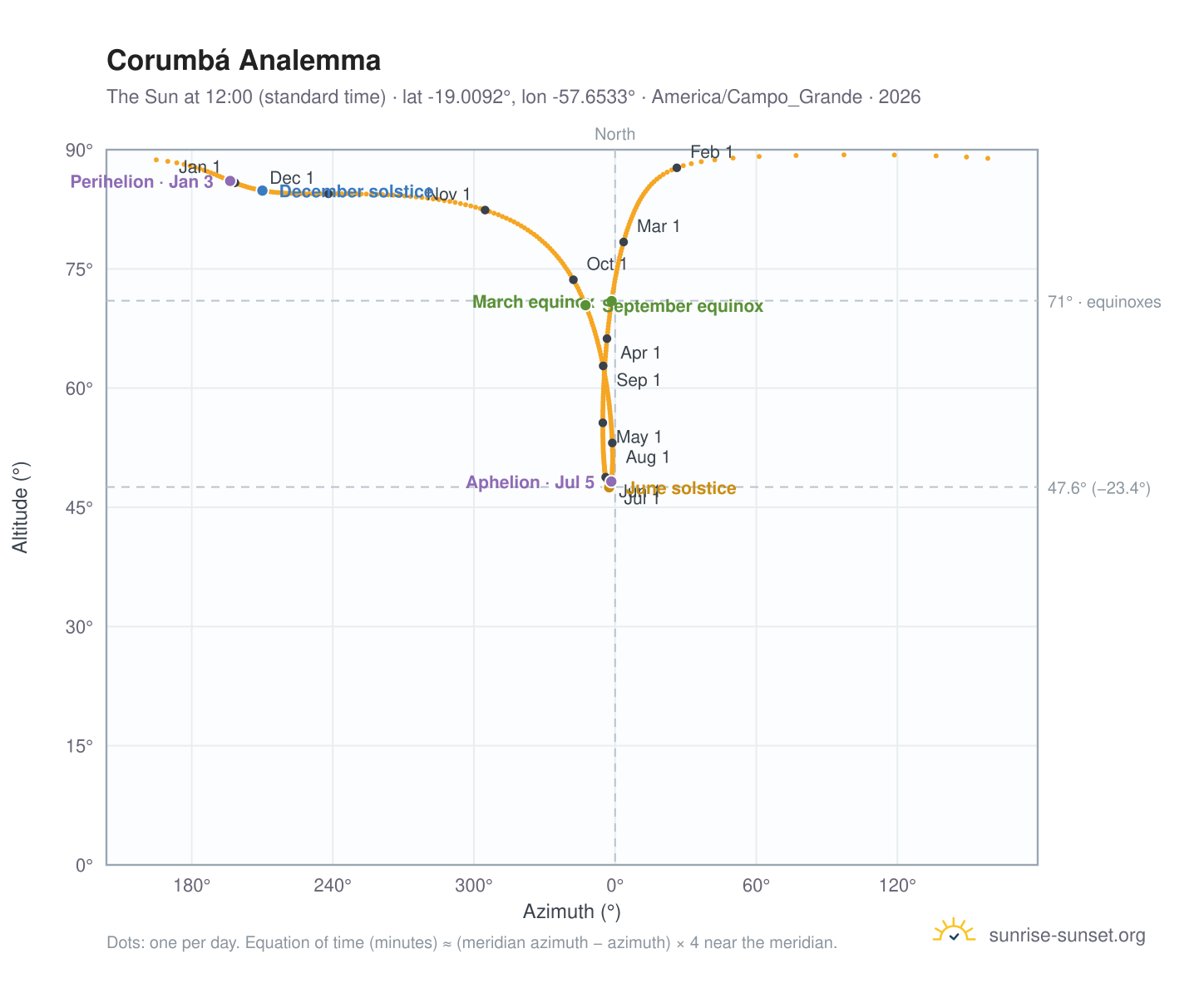 Corumbá analemma chart: the Sun at 12:00 (standard time) through the year