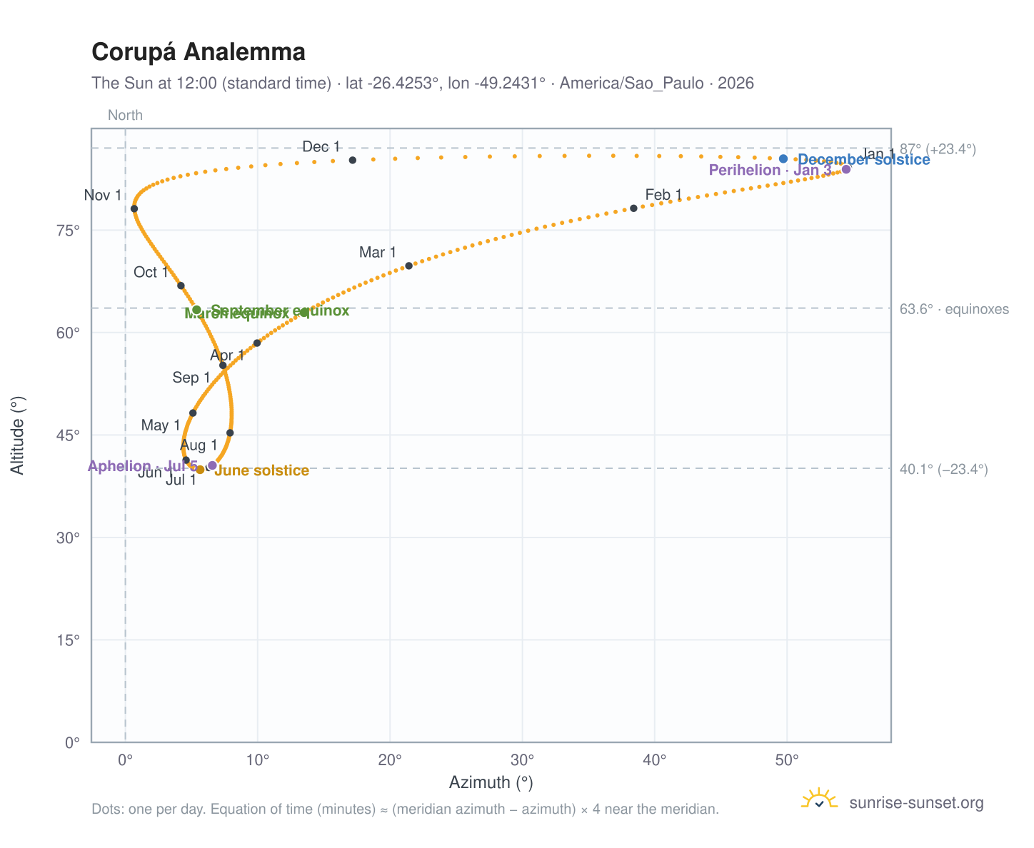 Corupá analemma chart: the Sun at 12:00 (standard time) through the year