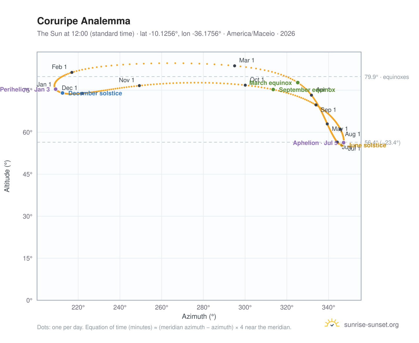 Coruripe analemma chart: the Sun at 12:00 (standard time) through the year