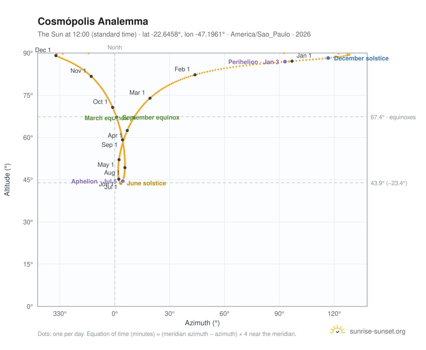 Cosmópolis analemma chart: the Sun at 12:00 (standard time) through the year