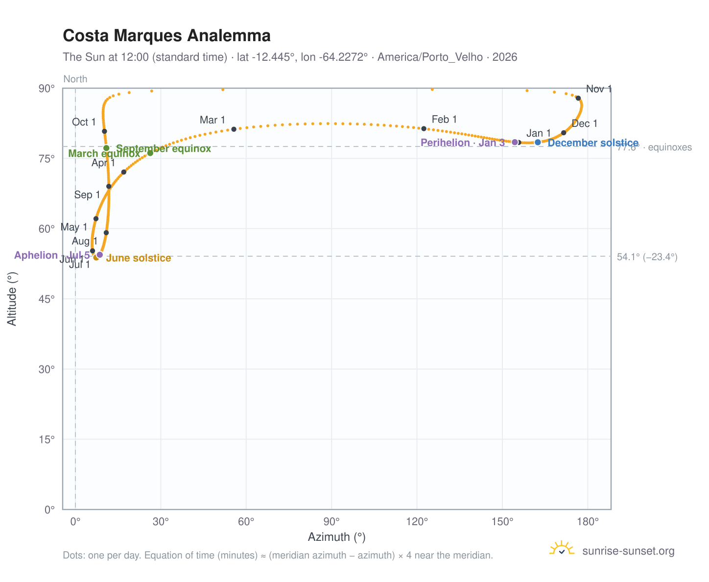 Costa Marques analemma chart: the Sun at 12:00 (standard time) through the year