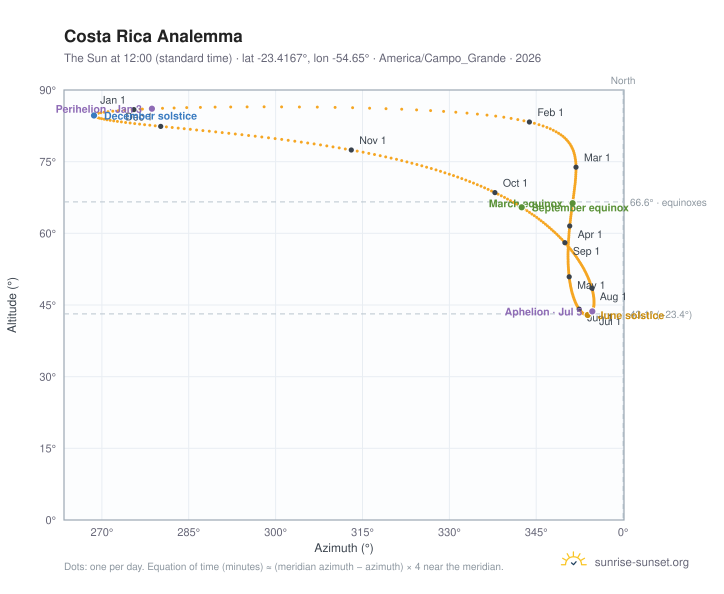 Costa Rica analemma chart: the Sun at 12:00 (standard time) through the year