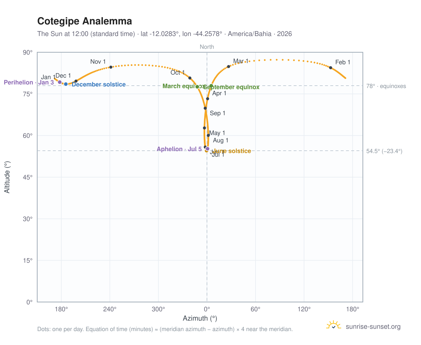 Cotegipe analemma chart: the Sun at 12:00 (standard time) through the year