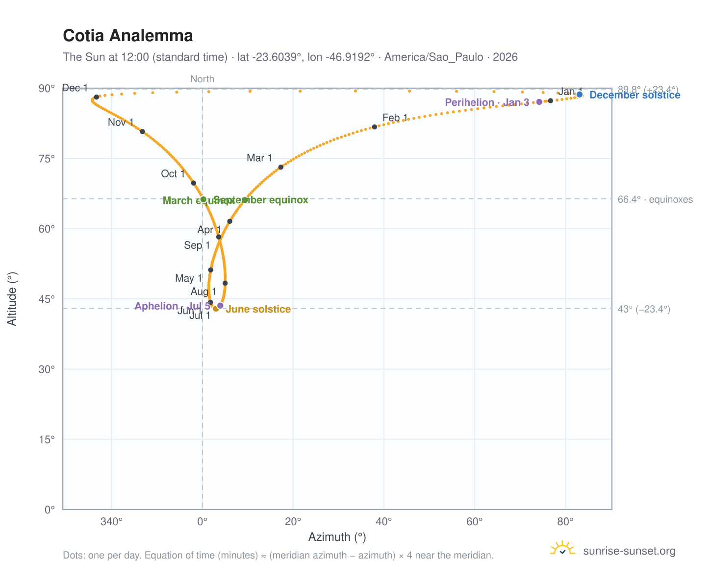 Cotia analemma chart: the Sun at 12:00 (standard time) through the year